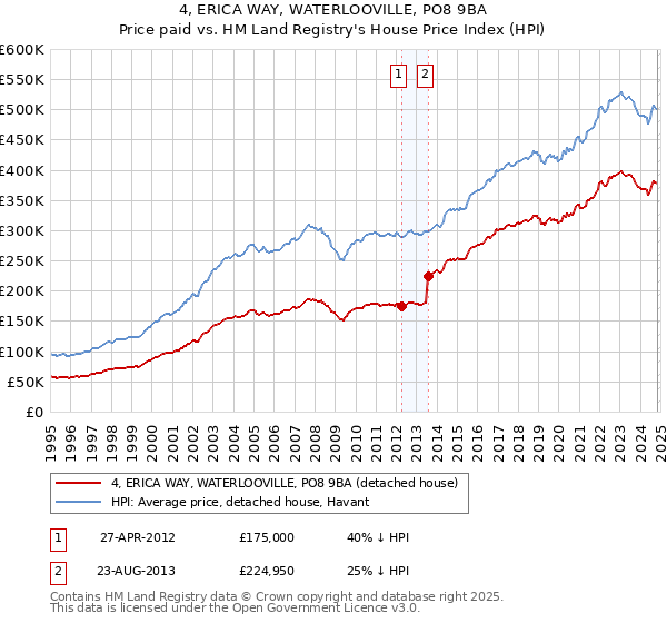 4, ERICA WAY, WATERLOOVILLE, PO8 9BA: Price paid vs HM Land Registry's House Price Index