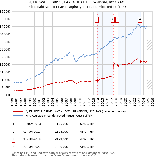 4, ERISWELL DRIVE, LAKENHEATH, BRANDON, IP27 9AG: Price paid vs HM Land Registry's House Price Index