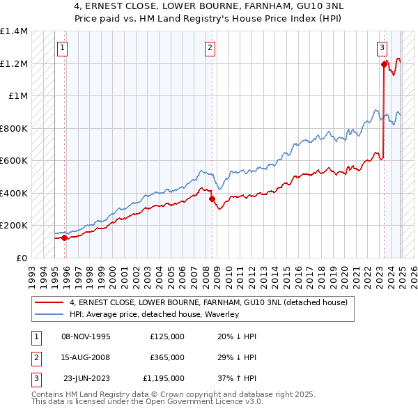 4, ERNEST CLOSE, LOWER BOURNE, FARNHAM, GU10 3NL: Price paid vs HM Land Registry's House Price Index