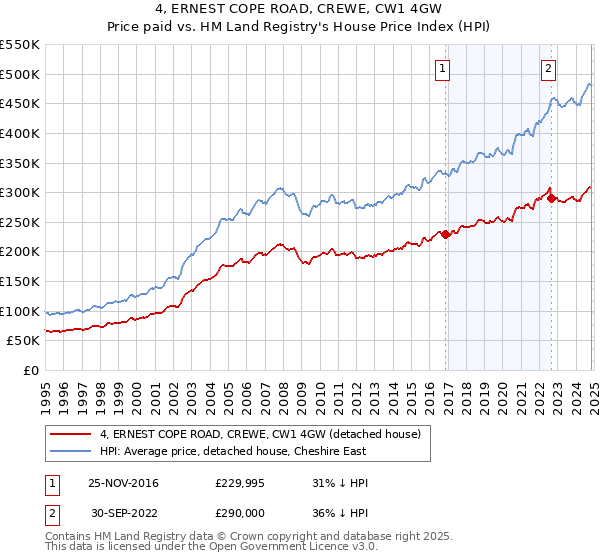 4, ERNEST COPE ROAD, CREWE, CW1 4GW: Price paid vs HM Land Registry's House Price Index