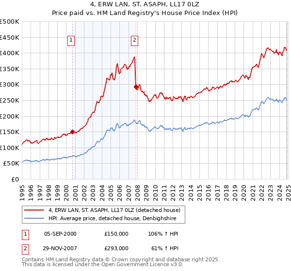 4, ERW LAN, ST. ASAPH, LL17 0LZ: Price paid vs HM Land Registry's House Price Index