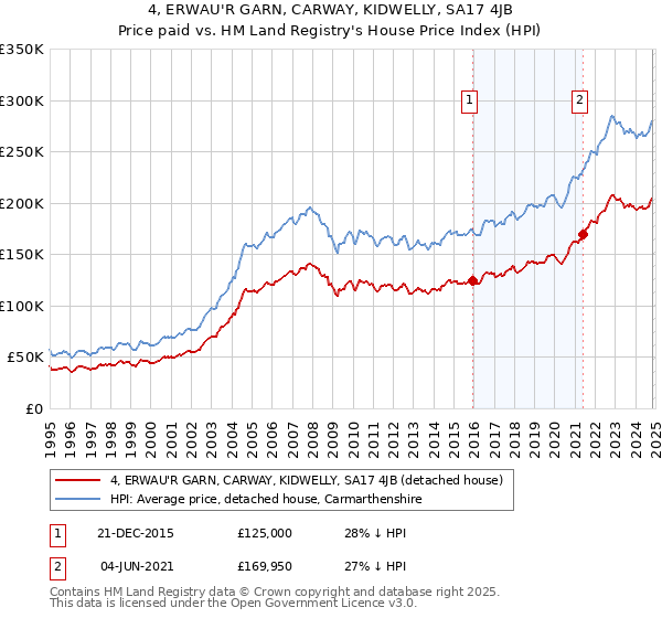 4, ERWAU'R GARN, CARWAY, KIDWELLY, SA17 4JB: Price paid vs HM Land Registry's House Price Index