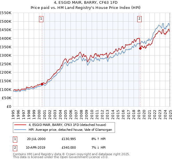 4, ESGID MAIR, BARRY, CF63 1FD: Price paid vs HM Land Registry's House Price Index