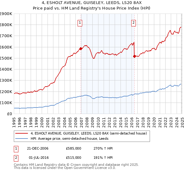 4, ESHOLT AVENUE, GUISELEY, LEEDS, LS20 8AX: Price paid vs HM Land Registry's House Price Index