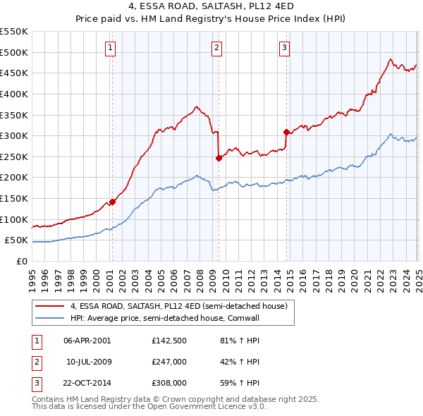 4, ESSA ROAD, SALTASH, PL12 4ED: Price paid vs HM Land Registry's House Price Index