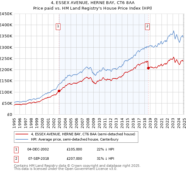 4, ESSEX AVENUE, HERNE BAY, CT6 8AA: Price paid vs HM Land Registry's House Price Index