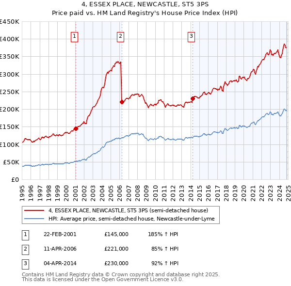 4, ESSEX PLACE, NEWCASTLE, ST5 3PS: Price paid vs HM Land Registry's House Price Index