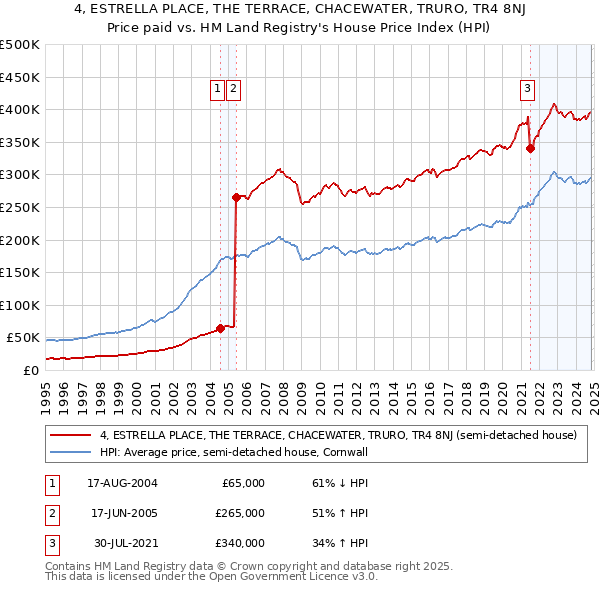 4, ESTRELLA PLACE, THE TERRACE, CHACEWATER, TRURO, TR4 8NJ: Price paid vs HM Land Registry's House Price Index