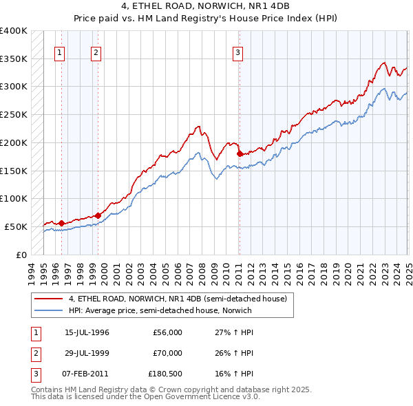 4, ETHEL ROAD, NORWICH, NR1 4DB: Price paid vs HM Land Registry's House Price Index