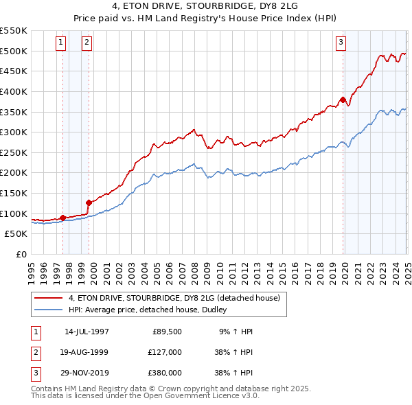 4, ETON DRIVE, STOURBRIDGE, DY8 2LG: Price paid vs HM Land Registry's House Price Index