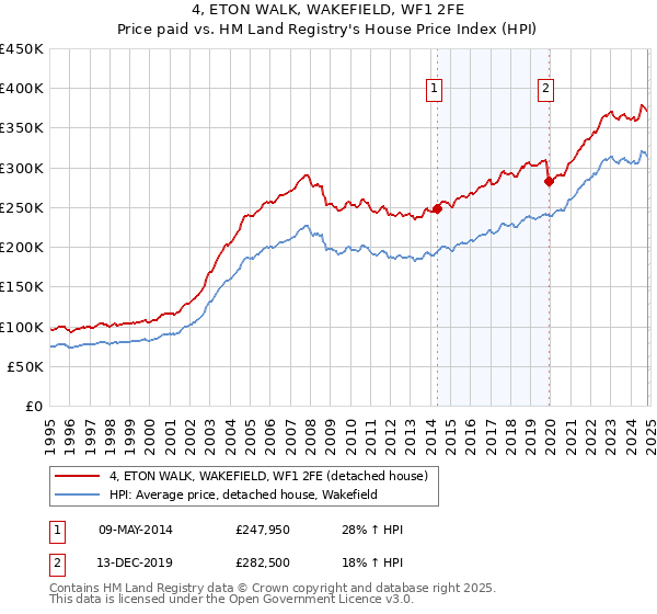 4, ETON WALK, WAKEFIELD, WF1 2FE: Price paid vs HM Land Registry's House Price Index