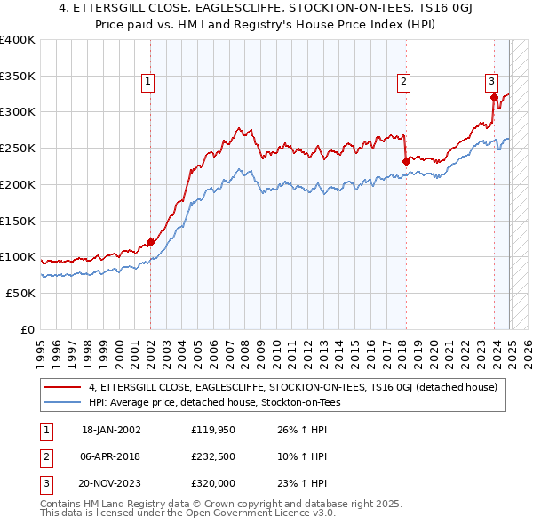 4, ETTERSGILL CLOSE, EAGLESCLIFFE, STOCKTON-ON-TEES, TS16 0GJ: Price paid vs HM Land Registry's House Price Index