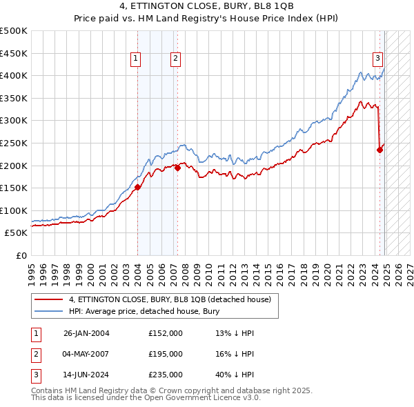 4, ETTINGTON CLOSE, BURY, BL8 1QB: Price paid vs HM Land Registry's House Price Index