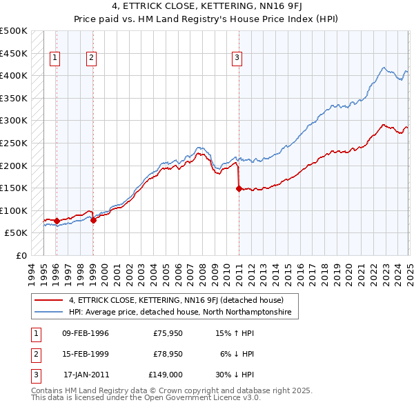 4, ETTRICK CLOSE, KETTERING, NN16 9FJ: Price paid vs HM Land Registry's House Price Index