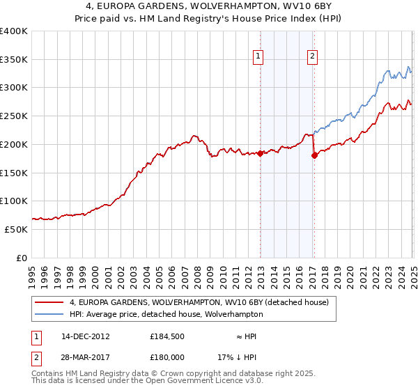 4, EUROPA GARDENS, WOLVERHAMPTON, WV10 6BY: Price paid vs HM Land Registry's House Price Index