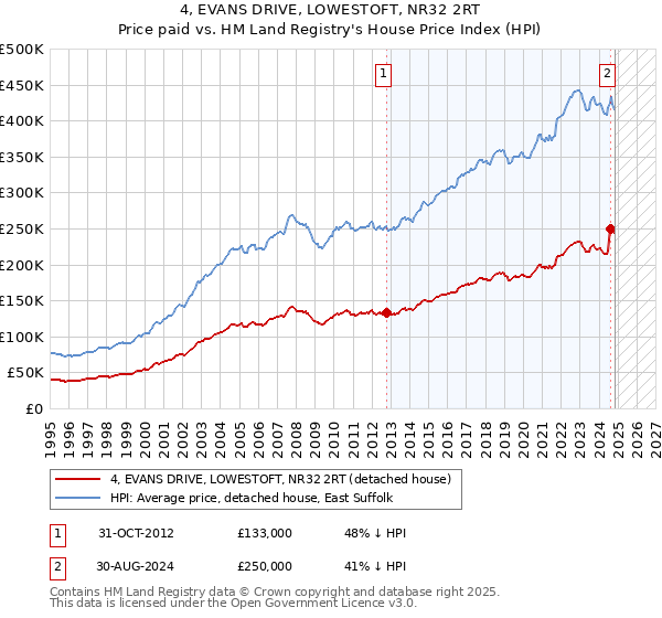 4, EVANS DRIVE, LOWESTOFT, NR32 2RT: Price paid vs HM Land Registry's House Price Index