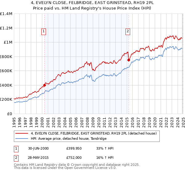 4, EVELYN CLOSE, FELBRIDGE, EAST GRINSTEAD, RH19 2PL: Price paid vs HM Land Registry's House Price Index