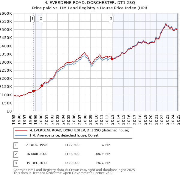 4, EVERDENE ROAD, DORCHESTER, DT1 2SQ: Price paid vs HM Land Registry's House Price Index