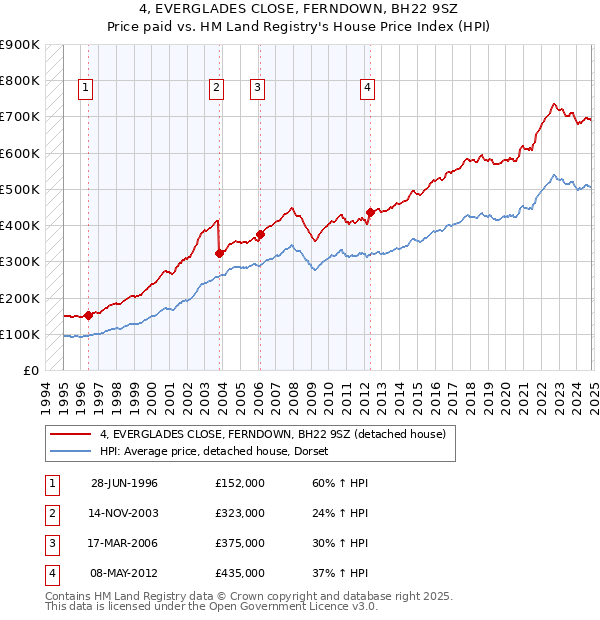 4, EVERGLADES CLOSE, FERNDOWN, BH22 9SZ: Price paid vs HM Land Registry's House Price Index