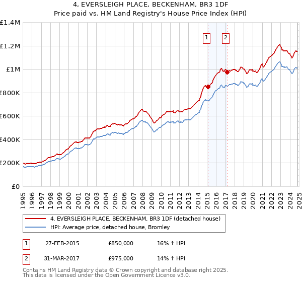 4, EVERSLEIGH PLACE, BECKENHAM, BR3 1DF: Price paid vs HM Land Registry's House Price Index