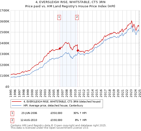 4, EVERSLEIGH RISE, WHITSTABLE, CT5 3RN: Price paid vs HM Land Registry's House Price Index