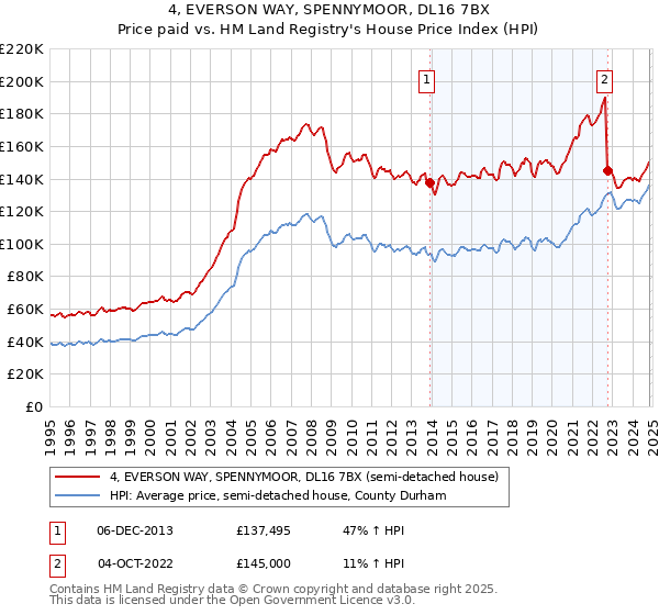 4, EVERSON WAY, SPENNYMOOR, DL16 7BX: Price paid vs HM Land Registry's House Price Index