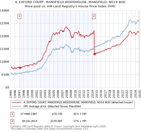 4, EXFORD COURT, MANSFIELD WOODHOUSE, MANSFIELD, NG19 8UD: Price paid vs HM Land Registry's House Price Index