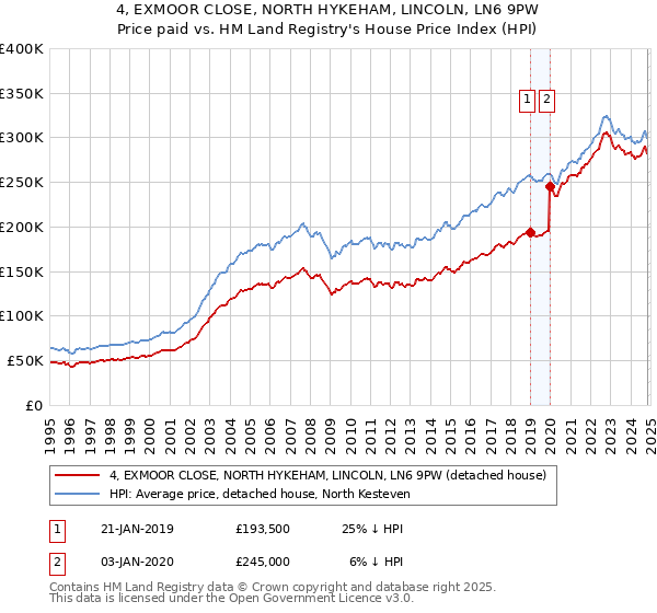 4, EXMOOR CLOSE, NORTH HYKEHAM, LINCOLN, LN6 9PW: Price paid vs HM Land Registry's House Price Index