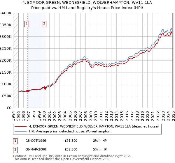 4, EXMOOR GREEN, WEDNESFIELD, WOLVERHAMPTON, WV11 1LA: Price paid vs HM Land Registry's House Price Index