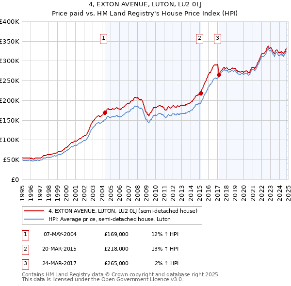 4, EXTON AVENUE, LUTON, LU2 0LJ: Price paid vs HM Land Registry's House Price Index