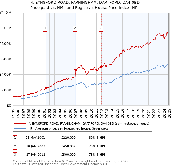 4, EYNSFORD ROAD, FARNINGHAM, DARTFORD, DA4 0BD: Price paid vs HM Land Registry's House Price Index