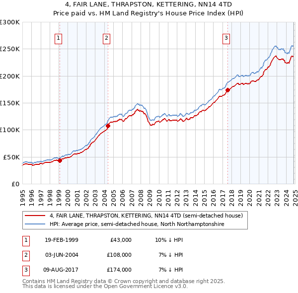 4, FAIR LANE, THRAPSTON, KETTERING, NN14 4TD: Price paid vs HM Land Registry's House Price Index