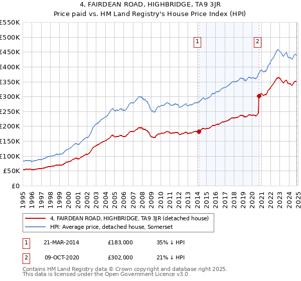 4, FAIRDEAN ROAD, HIGHBRIDGE, TA9 3JR: Price paid vs HM Land Registry's House Price Index