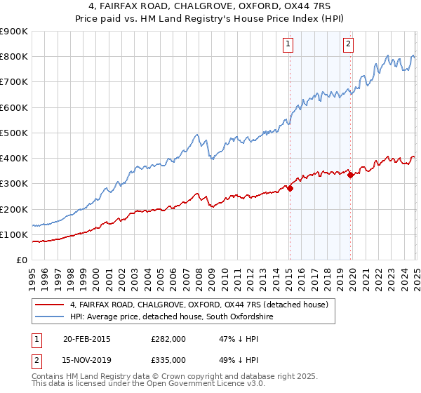 4, FAIRFAX ROAD, CHALGROVE, OXFORD, OX44 7RS: Price paid vs HM Land Registry's House Price Index