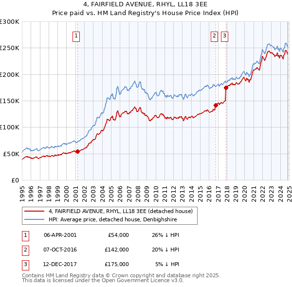 4, FAIRFIELD AVENUE, RHYL, LL18 3EE: Price paid vs HM Land Registry's House Price Index