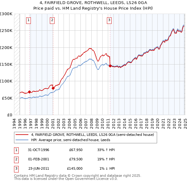 4, FAIRFIELD GROVE, ROTHWELL, LEEDS, LS26 0GA: Price paid vs HM Land Registry's House Price Index