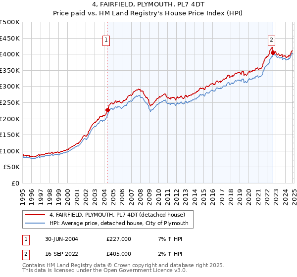 4, FAIRFIELD, PLYMOUTH, PL7 4DT: Price paid vs HM Land Registry's House Price Index