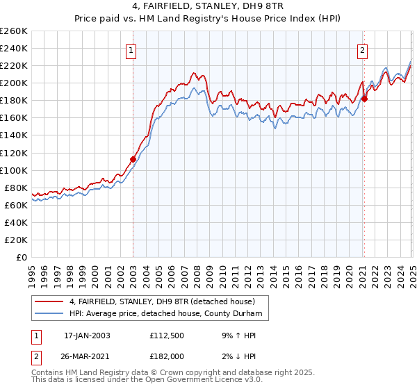 4, FAIRFIELD, STANLEY, DH9 8TR: Price paid vs HM Land Registry's House Price Index