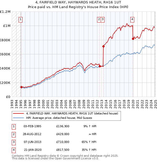 4, FAIRFIELD WAY, HAYWARDS HEATH, RH16 1UT: Price paid vs HM Land Registry's House Price Index