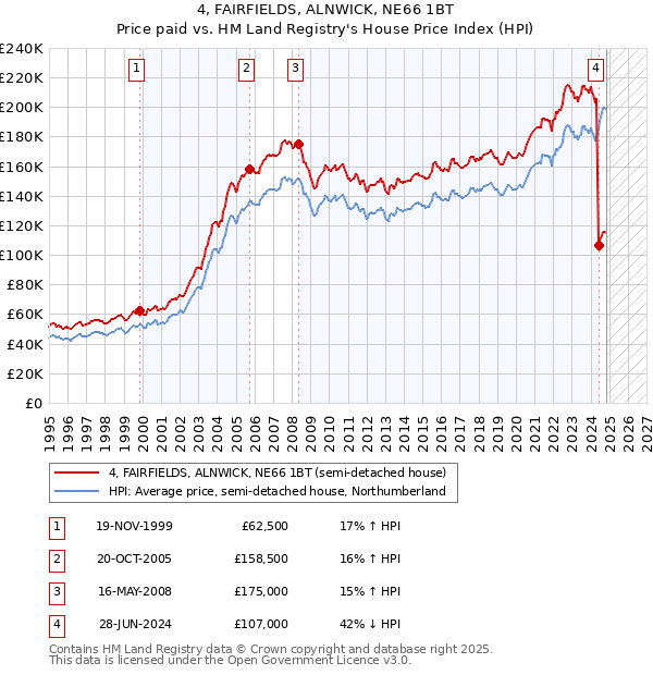 4, FAIRFIELDS, ALNWICK, NE66 1BT: Price paid vs HM Land Registry's House Price Index