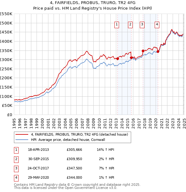 4, FAIRFIELDS, PROBUS, TRURO, TR2 4FG: Price paid vs HM Land Registry's House Price Index