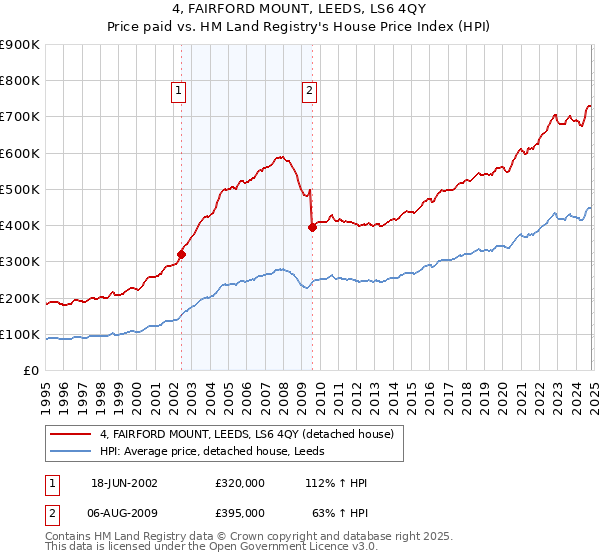 4, FAIRFORD MOUNT, LEEDS, LS6 4QY: Price paid vs HM Land Registry's House Price Index