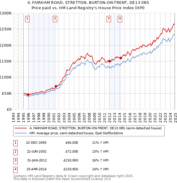 4, FAIRHAM ROAD, STRETTON, BURTON-ON-TRENT, DE13 0BS: Price paid vs HM Land Registry's House Price Index