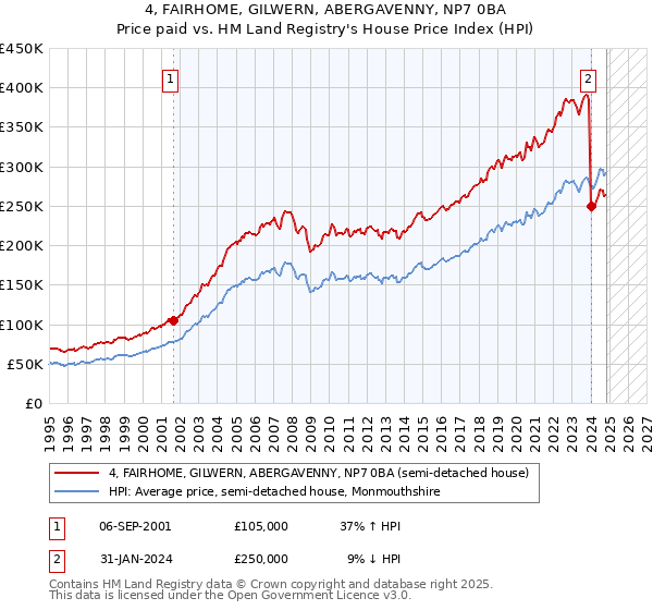 4, FAIRHOME, GILWERN, ABERGAVENNY, NP7 0BA: Price paid vs HM Land Registry's House Price Index