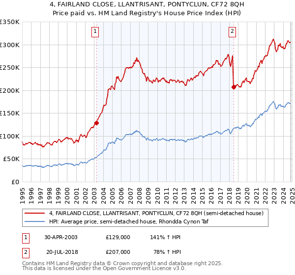 4, FAIRLAND CLOSE, LLANTRISANT, PONTYCLUN, CF72 8QH: Price paid vs HM Land Registry's House Price Index