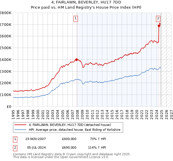 4, FAIRLAWN, BEVERLEY, HU17 7DD: Price paid vs HM Land Registry's House Price Index