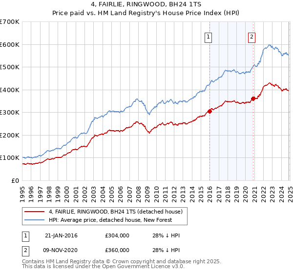 4, FAIRLIE, RINGWOOD, BH24 1TS: Price paid vs HM Land Registry's House Price Index