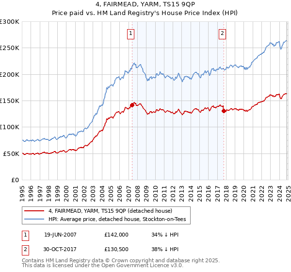 4, FAIRMEAD, YARM, TS15 9QP: Price paid vs HM Land Registry's House Price Index