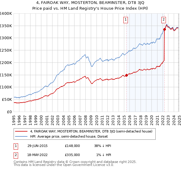 4, FAIROAK WAY, MOSTERTON, BEAMINSTER, DT8 3JQ: Price paid vs HM Land Registry's House Price Index