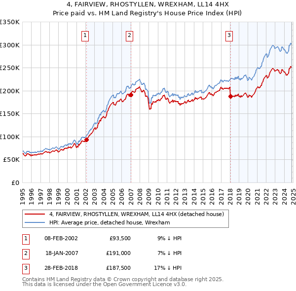 4, FAIRVIEW, RHOSTYLLEN, WREXHAM, LL14 4HX: Price paid vs HM Land Registry's House Price Index